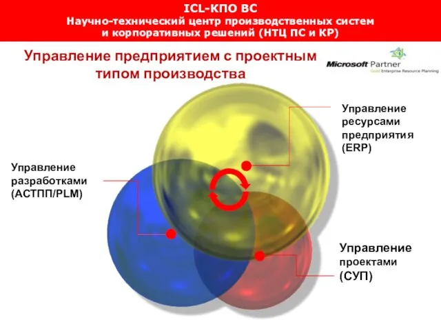 Управление ресурсами предприятия (ERP) Управление разработками (АСТПП/PLM) Управление проектами (СУП) Управление предприятием