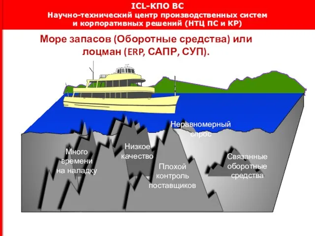 Море запасов (Оборотные средства) или лоцман (ERP, САПР, СУП). Неравномерный спрос Низкое