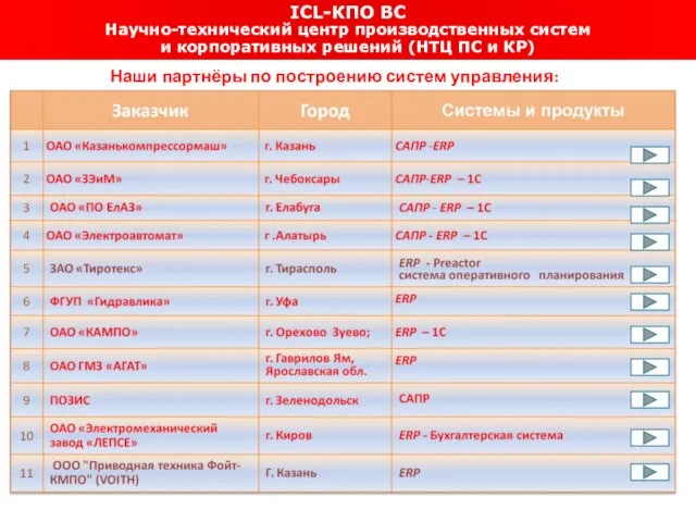 ICL-КПО ВС Научно-технический центр производственных систем и корпоративных решений (НТЦ ПС и