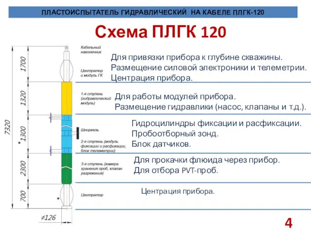 Схема ПЛГК 120 * * Для привязки прибора к глубине скважины. Размещение