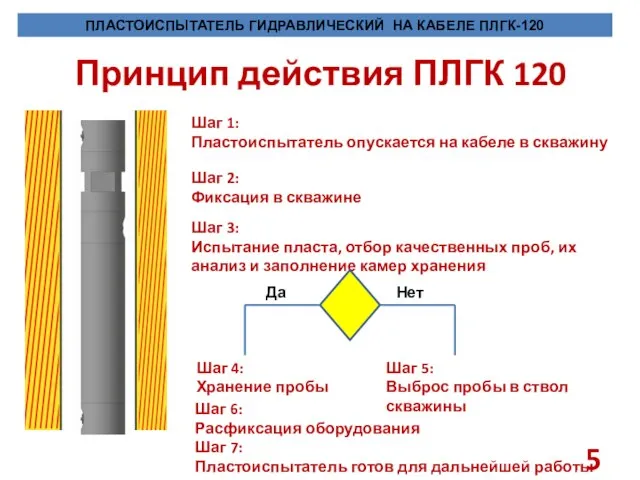 Принцип действия ПЛГК 120 Шаг 1: Пластоиспытатель опускается на кабеле в скважину