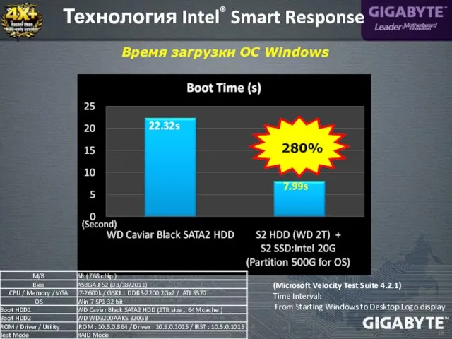 Время загрузки ОС Windows (Microsoft Velocity Test Suite 4.2.1) Time Interval: From