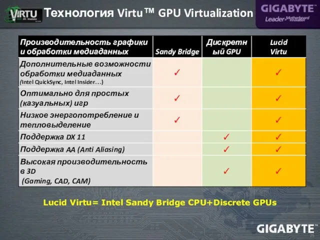 Lucid Virtu= Intel Sandy Bridge CPU+Discrete GPUs Технология Virtu™ GPU Virtualization