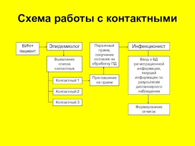 Схема работы с контактными ВИЧ+ пациент Эпидемиолог Контактный 1 Контактный 2 Контактный