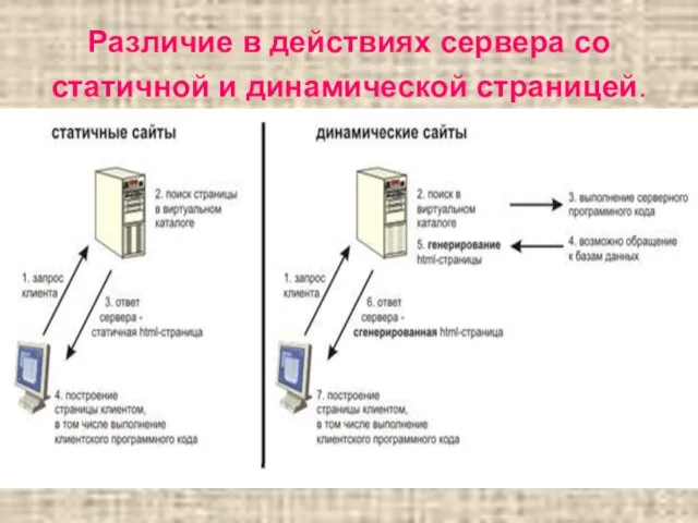 Различие в действиях сервера со статичной и динамической страницей.