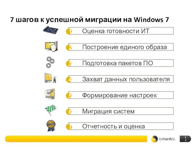 7 шагов к успешной миграции на Windows 7 Оценка готовности ИТ 1