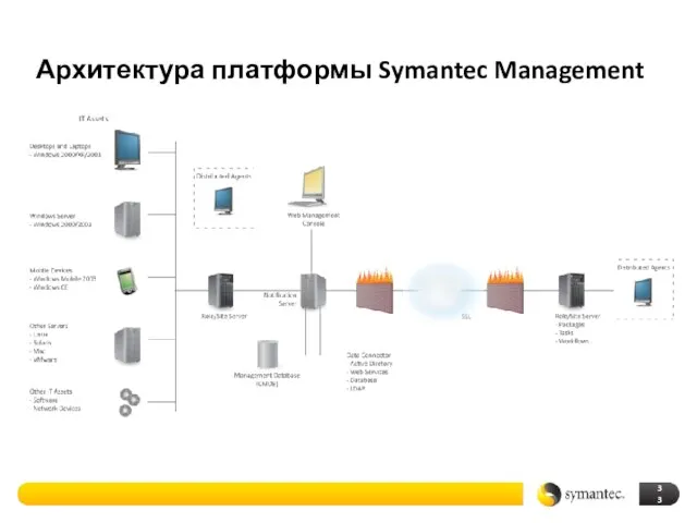 Архитектура платформы Symantec Management