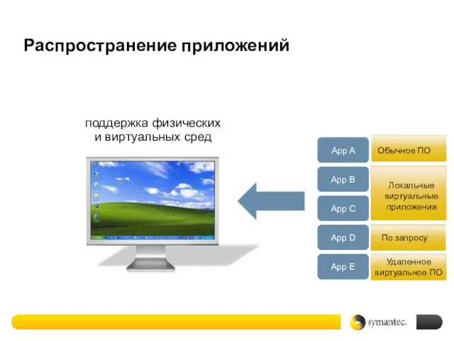 Распространение приложений Обычное ПО App A App B поддержка физических и виртуальных