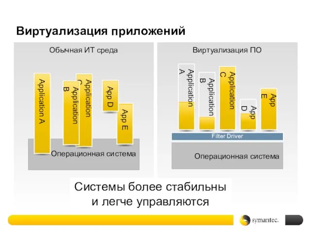 Обычная ИТ среда Виртуализация приложений Виртуализация ПО Системы более стабильны и легче