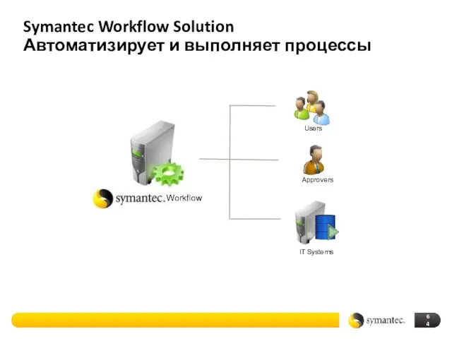 Symantec Workflow Solution Автоматизирует и выполняет процессы Users Approvers IT Systems