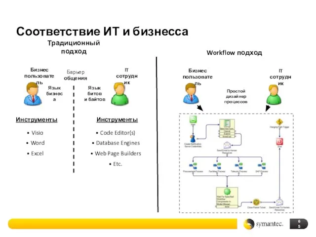 Соответствие ИТ и бизнесса Бизнес пользователь IT сотрудник Барьер общения Язык бизнеса