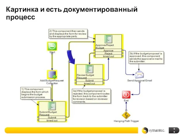 Картинка и есть документированный процесс