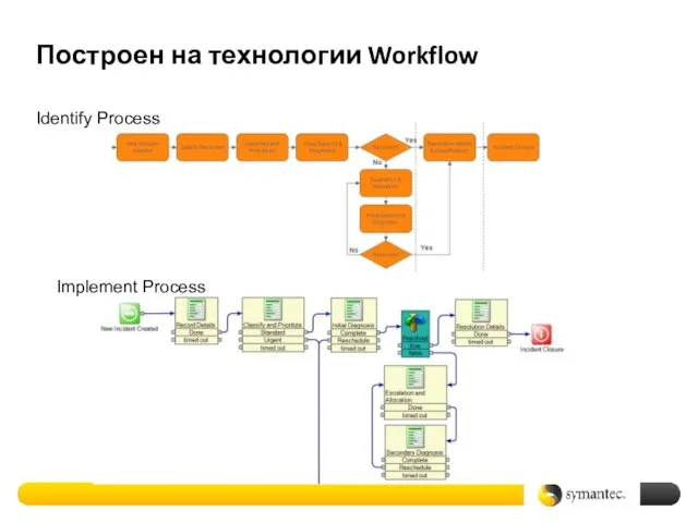 Построен на технологии Workflow Identify Process Implement Process