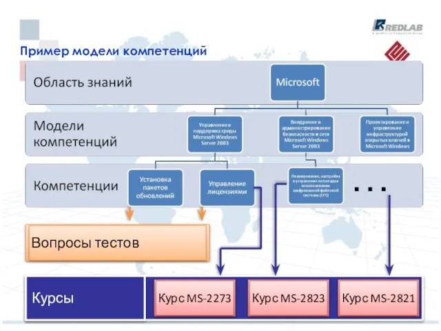 Пример модели компетенций …