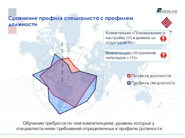 Сравнение профиля специалиста с профилем должности Компетенция «Планирование и настройка EFS в