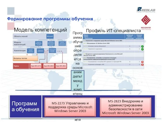 Формирование программы обучения Модель компетенций Профиль ИТ-специалиста Программа обучения определяется на основании