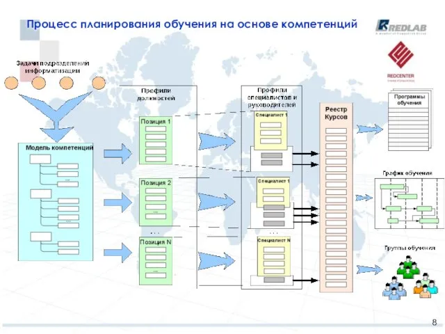 Процесс планирования обучения на основе компетенций