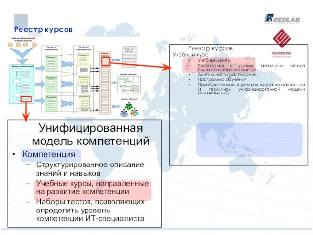 Реестр курсов Реестр курсов Учебный курс Учебный центр Требования к уровню начальных