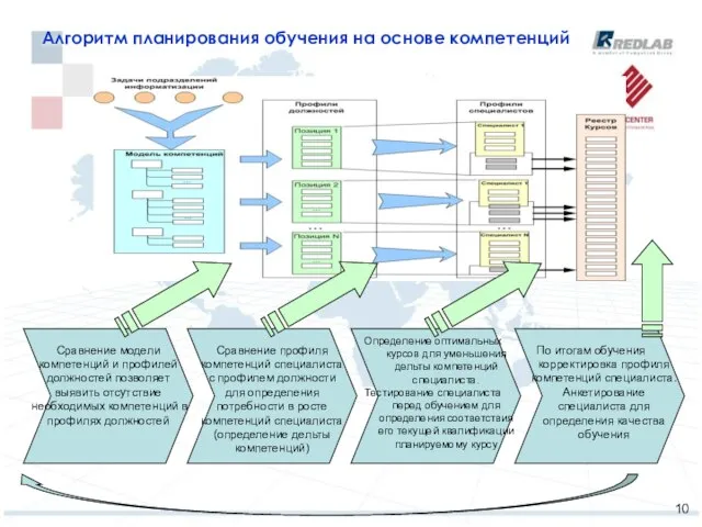 Алгоритм планирования обучения на основе компетенций Сравнение модели компетенций и профилей должностей