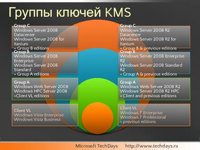 Группы ключей KMS Group A Windows Web Server 2008 Windows HPC Server