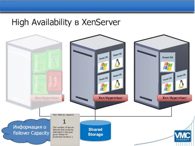 High Availability в XenServer Shared Storage Protected Protected Protected Do not restart Информация о Failover Capacity