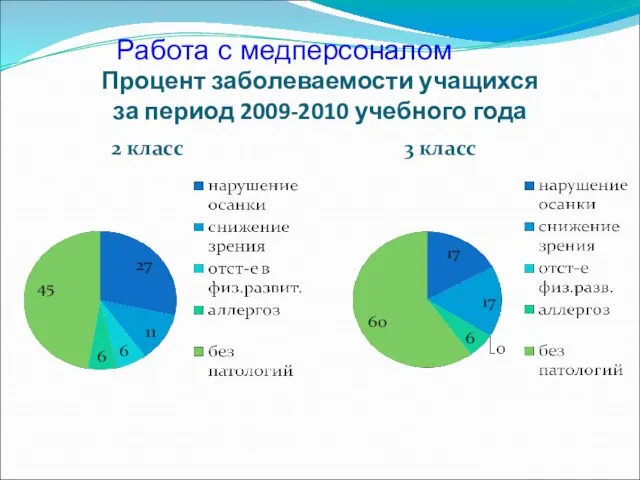 Процент заболеваемости учащихся за период 2009-2010 учебного года 2 класс 3 класс Работа с медперсоналом