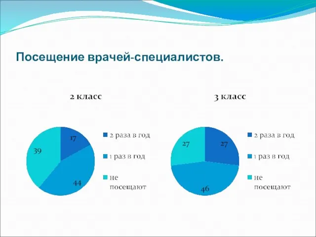 Посещение врачей-специалистов.