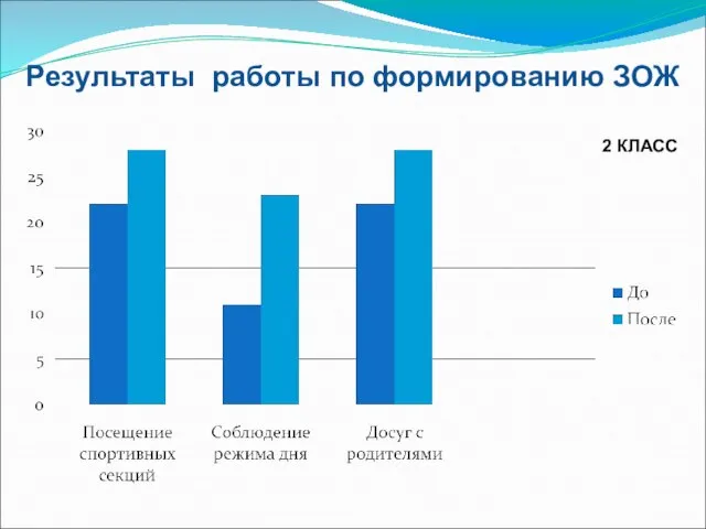 Результаты работы по формированию ЗОЖ 2 КЛАСС