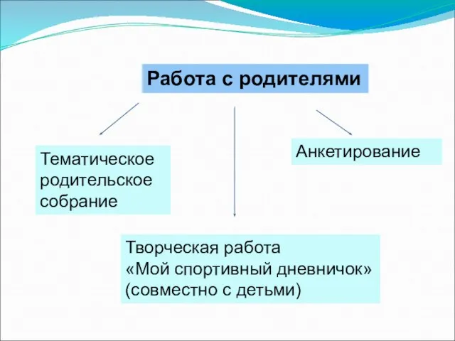 Работа с родителями Тематическое родительское собрание Анкетирование Творческая работа «Мой спортивный дневничок» (совместно с детьми)