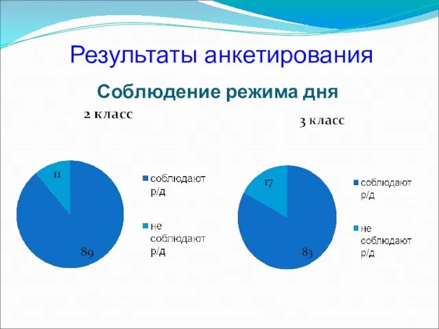 Соблюдение режима дня Результаты анкетирования