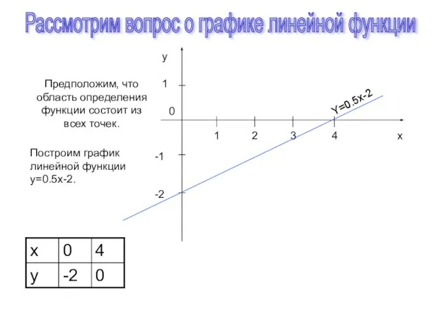 Рассмотрим вопрос о графике линейной функции Предположим, что область определения функции состоит
