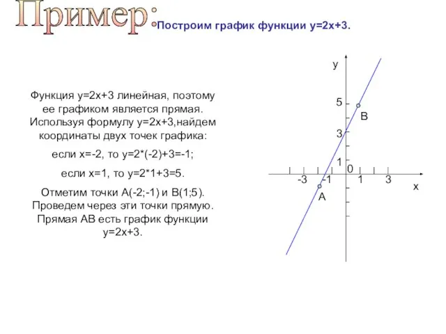 Пример: Построим график функции y=2x+3. Функция y=2x+3 линейная, поэтому ее графиком является