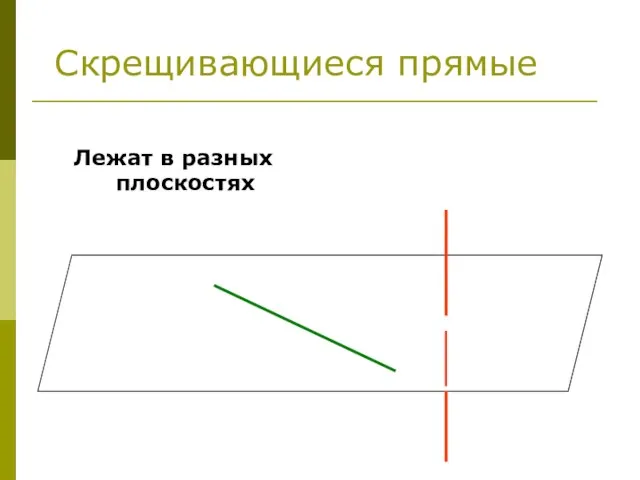 Лежат в разных плоскостях Скрещивающиеся прямые