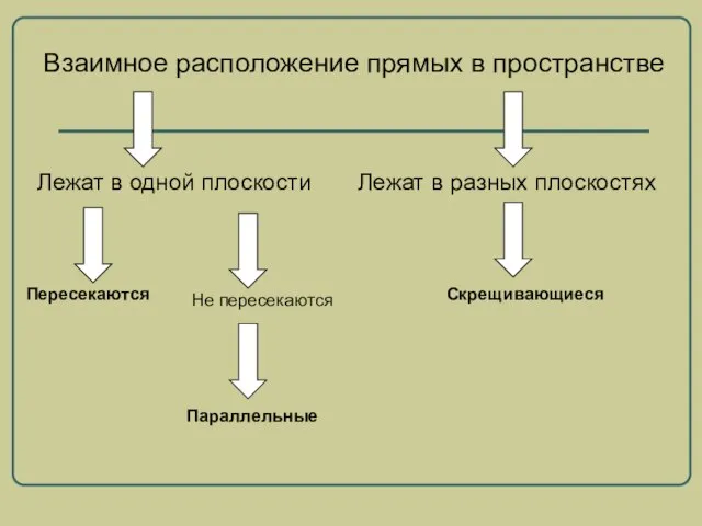 Взаимное расположение прямых в пространстве Лежат в одной плоскости Лежат в разных