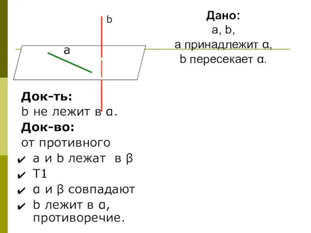 b а Док-ть: b не лежит в α. Док-во: от противного а