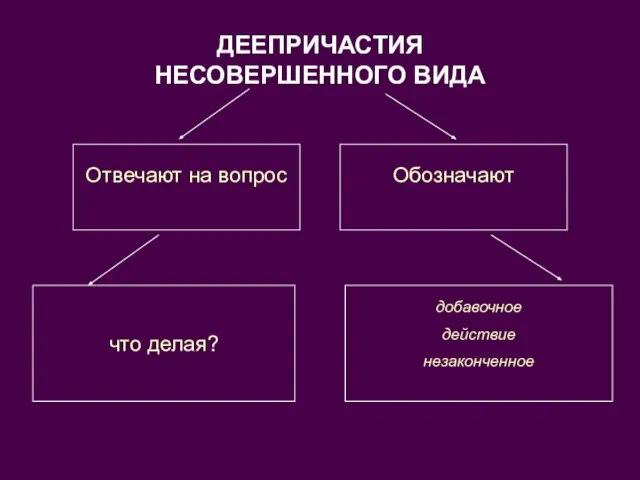 ДЕЕПРИЧАСТИЯ НЕСОВЕРШЕННОГО ВИДА Отвечают на вопрос Обозначают что делая? добавочное действие незаконченное