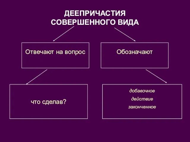 ДЕЕПРИЧАСТИЯ СОВЕРШЕННОГО ВИДА Отвечают на вопрос Обозначают что сделав? добавочное действие законченное