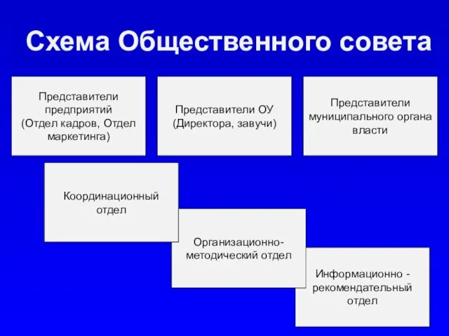 Информационно - рекомендательный отдел Представители предприятий (Отдел кадров, Отдел маркетинга) Представители ОУ