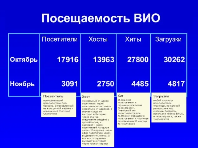 Посещаемость ВИО