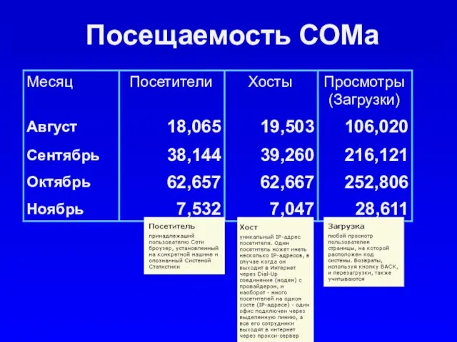 Посещаемость СОМа