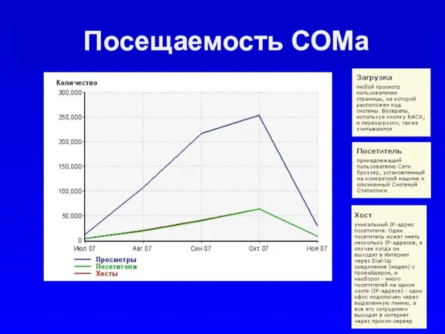 Посещаемость СОМа