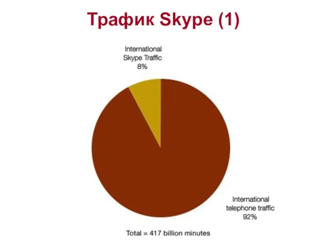 Трафик Skype (1)