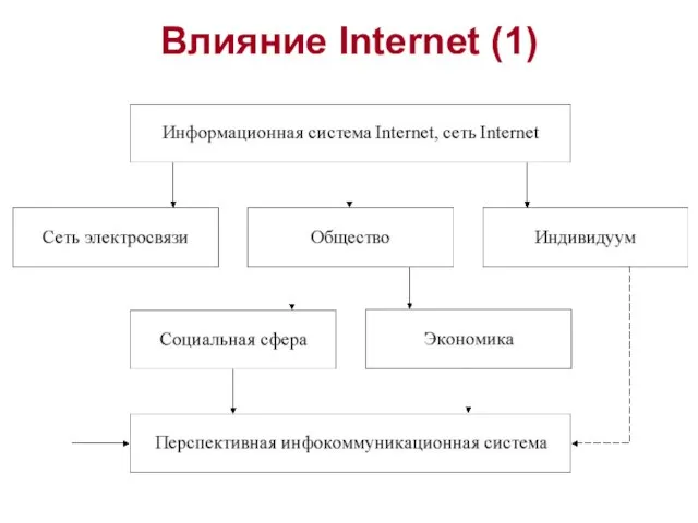 Влияние Internet (1)