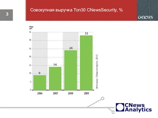 Совокупная выручка Топ30 CNewsSecurity, %