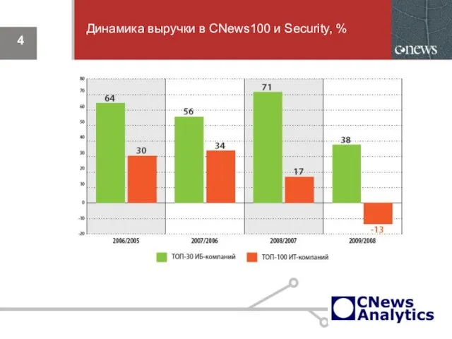 Динамика выручки в CNews100 и Security, %