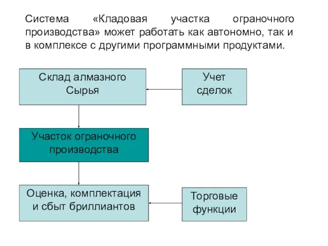 Склад алмазного Сырья Участок ограночного производства Оценка, комплектация и сбыт бриллиантов Учет