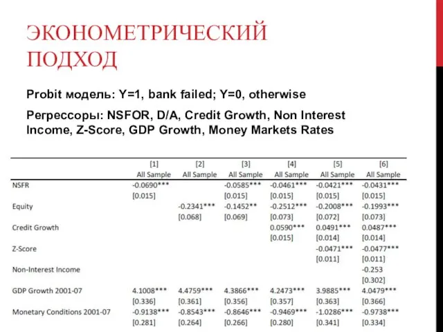 ЭКОНОМЕТРИЧЕСКИЙ ПОДХОД Probit модель: Y=1, bank failed; Y=0, otherwise Регрессоры: NSFOR, D/A,