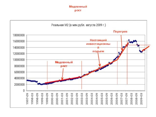 Медленный рост Медленный рост Настоящий инвестиционный подъем Перегрев Медленный рост