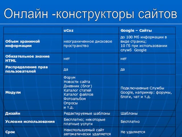 Онлайн -конструкторы сайтов