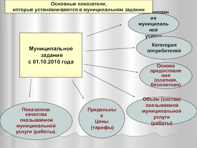 Муниципальное задание с 01.10.2010 года Наименование муниципальной услуги Категория потребителей Основа предоставления